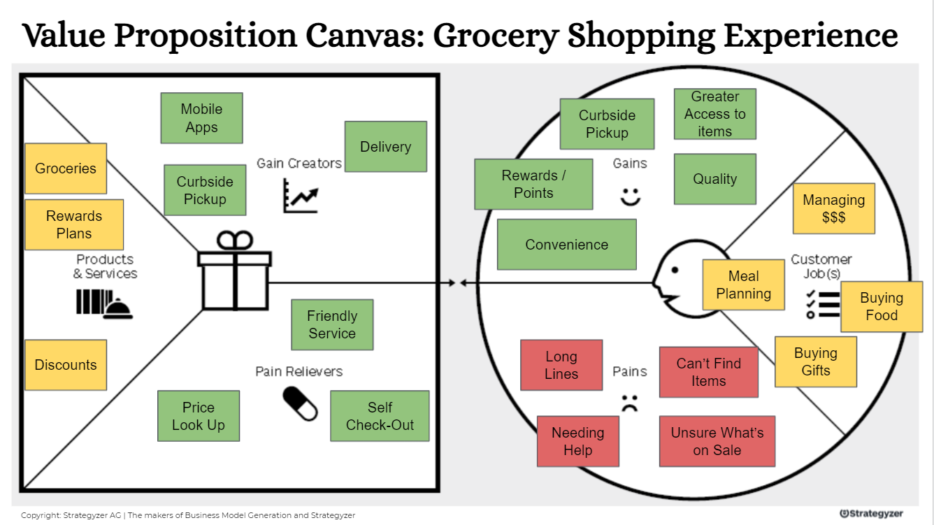 Why your CX Strategy Needs the Value Proposition Canvas — Bridge Innovate®