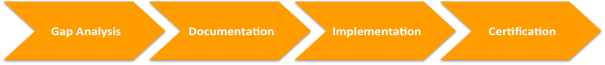 ISO Certification Process