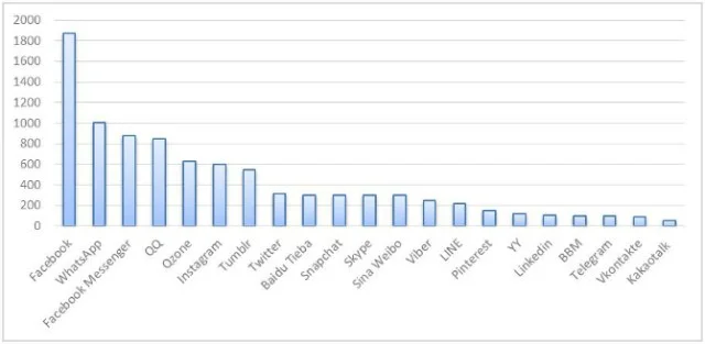 Number (in millions) of monthly active users across social media platforms. (From the original piece located on MethSpace)