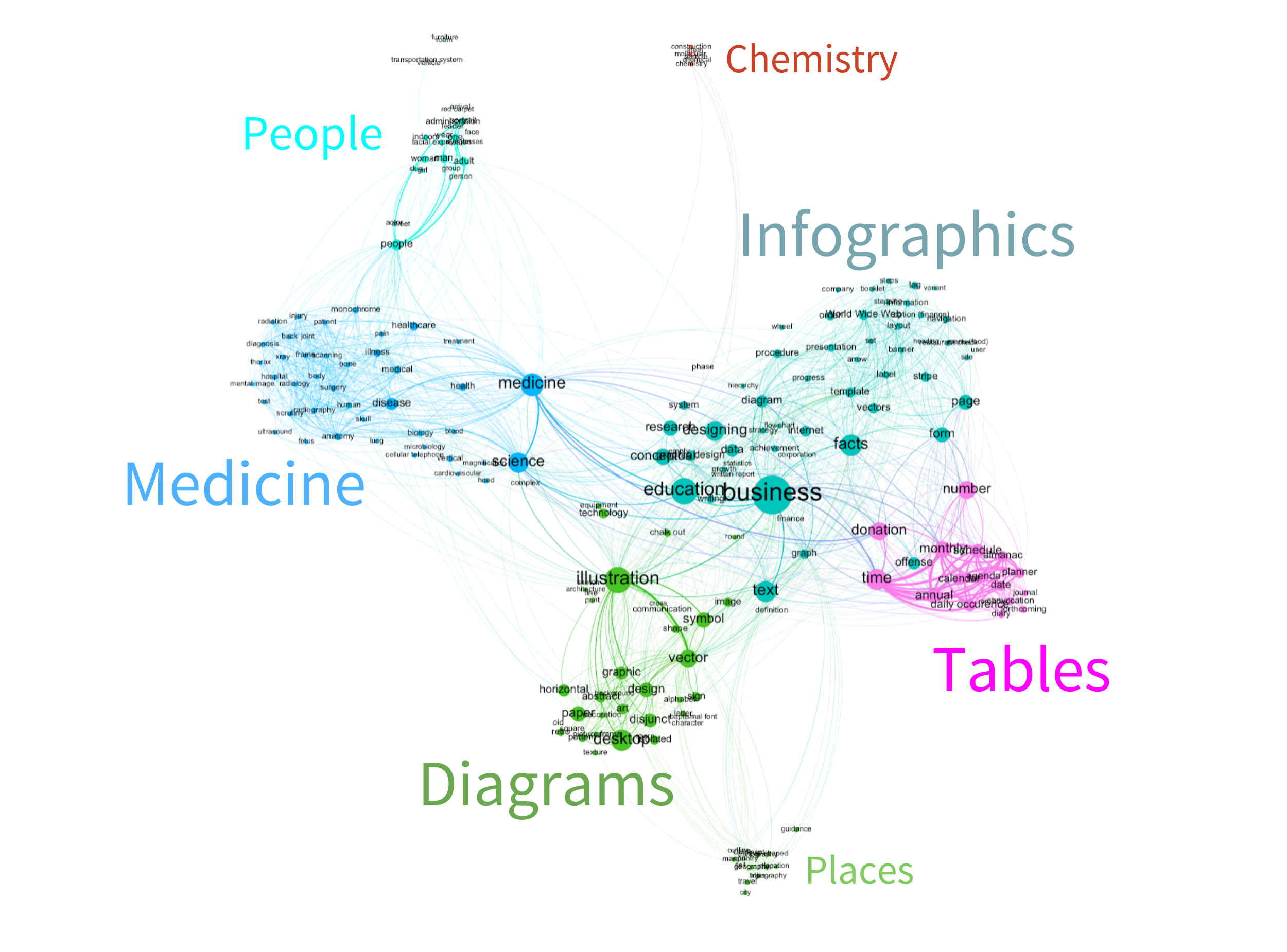 Visualisation of a co-occurrence network of Clarifai image tags, with approximated labels for high-level concept groups.
