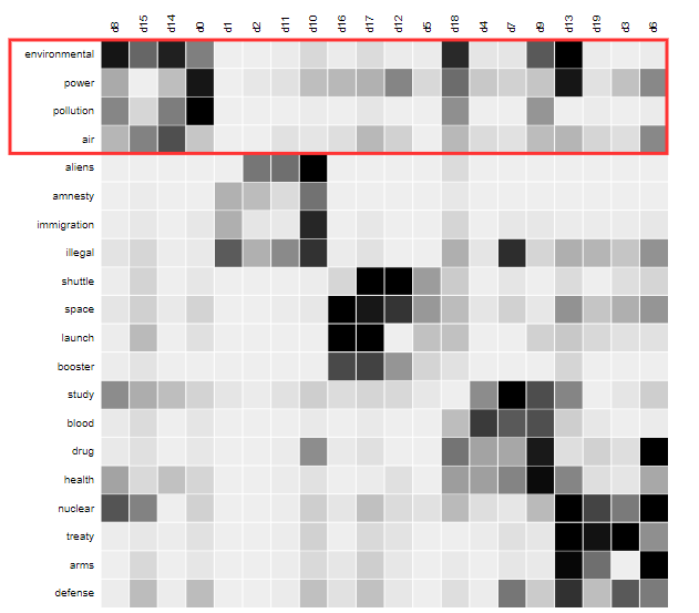Every column corresponds to a document, every row to a word. A cell stores the frequency of a word in a document, dark cells indicate high word frequencies. Topic models group both documents, which use similar words, as well as words which occur in a similar set of documents. The resulting patterns are called "topics". In this case, Topic 1 is highlighted in red, based on term similarity.