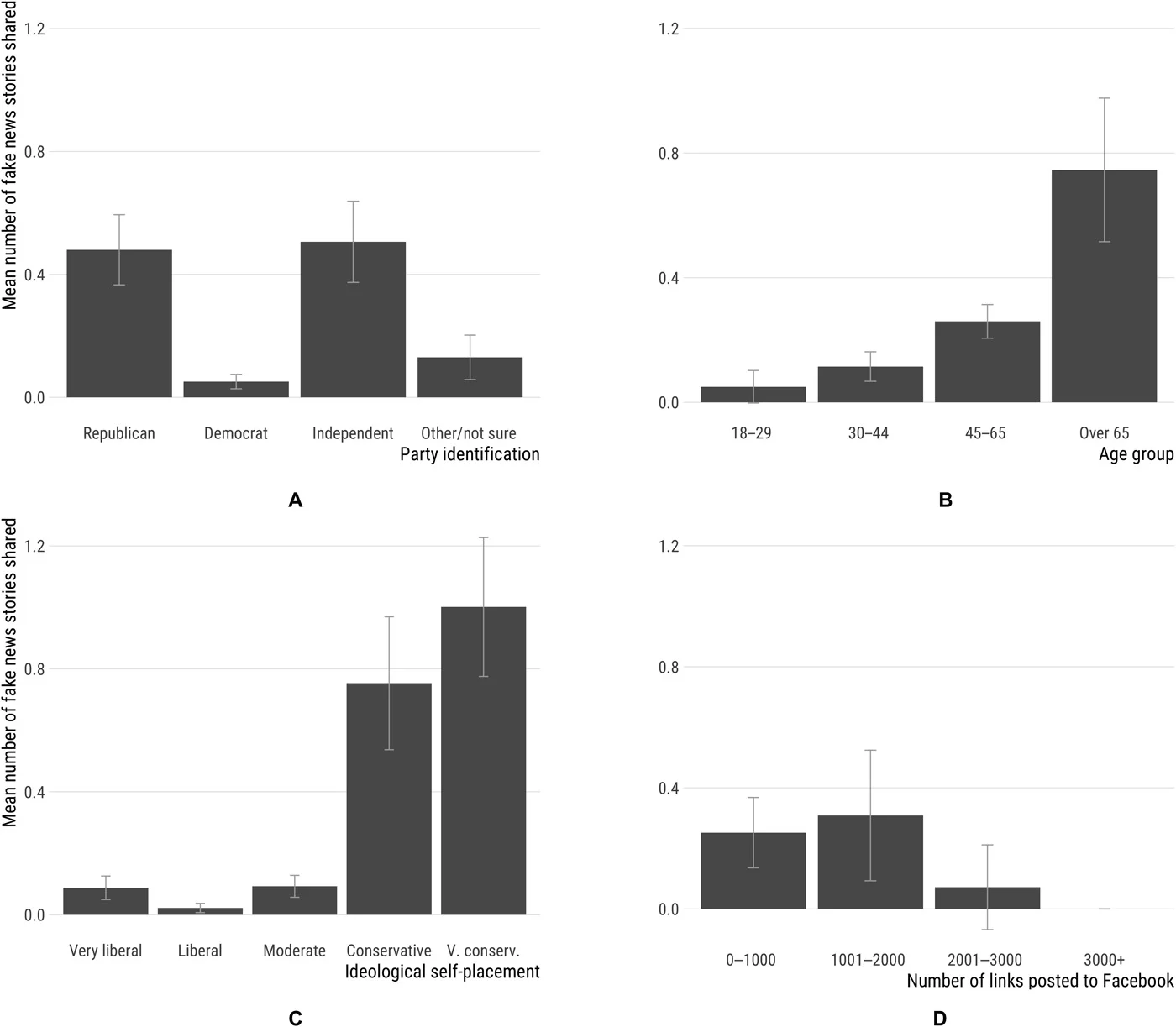 Average number of fake news shares (and 95% CIs) using the list of domains derived from ( 7 ). (A) Party identification, (B) age group, (C) ideological self-placement, and (D) overall number of Facebook wall posts. Proportions adjusted to account for sample-matching weights derived from the third wave of the SMaPP YouGov panel survey.