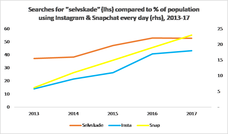 Searches for selvskade (lhs) compared to % of population using Instagram and Snapchat every day (rhs), 2013-17