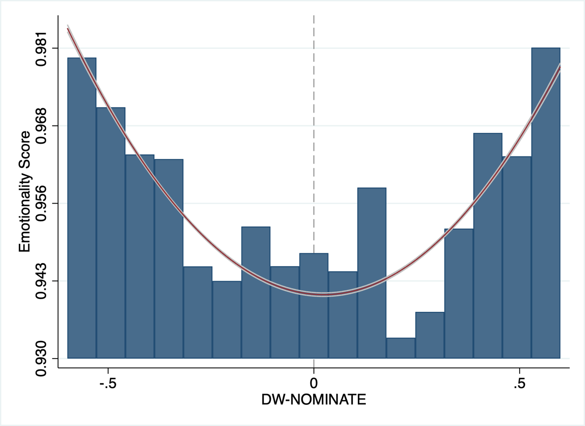 图3 -情绪和政策意识形态横轴报告DW提名得分，维度1;垂直轴报告Bin的平均情绪分数