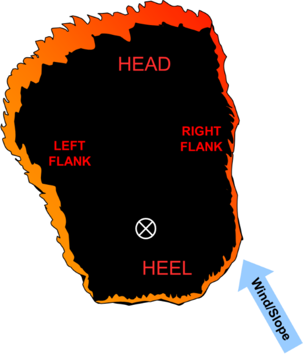 A wildfire exhibits many areas of progression. Each area burns with varying intensity and will leave indicators that display a distinct vector characteristic. National Wildfire Coordinating Group diagram.