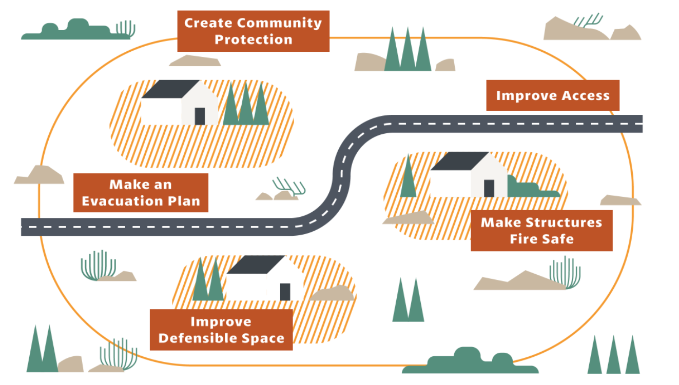 Wildfire Wednesdays #171: Fire Preparedness Frameworks, Risk Reduction, and Insurability