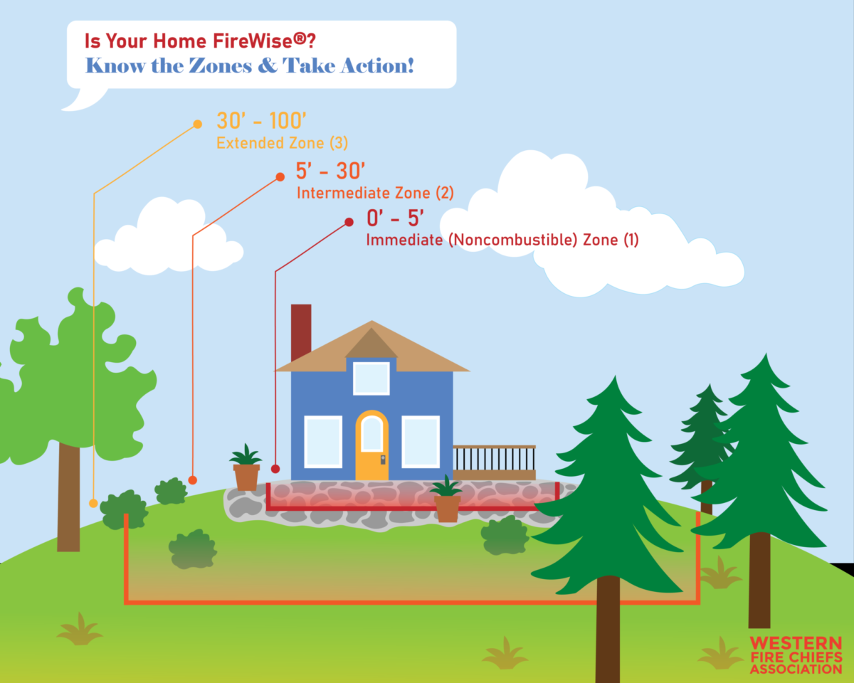 A home sitting on a green hill with trees and defensible space zones radiating out from the structure identified by red highlighting