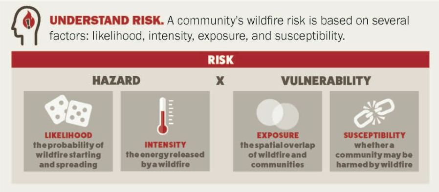 Wildfire Wednesday #175: Tips for More Effective Wildfire Risk ...