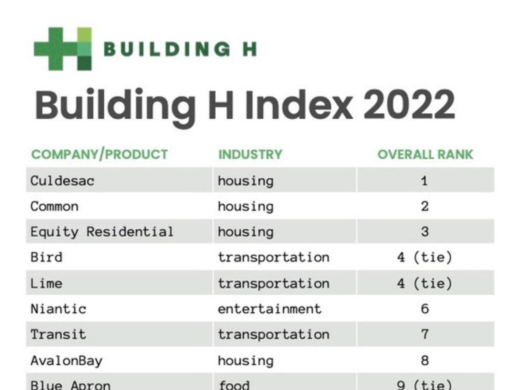 Announcing the 2022 Building H Index