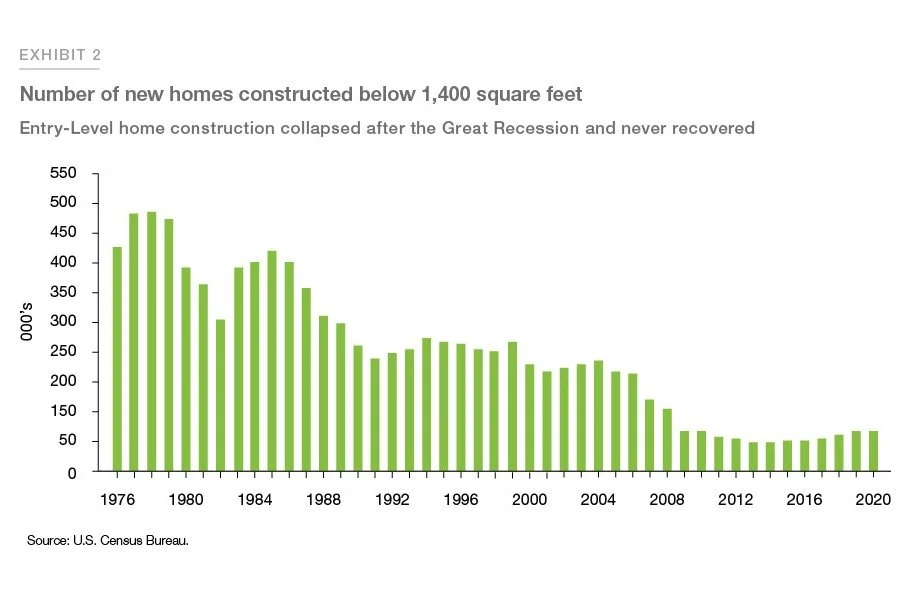 Building H #88: Why can't we build more houses?