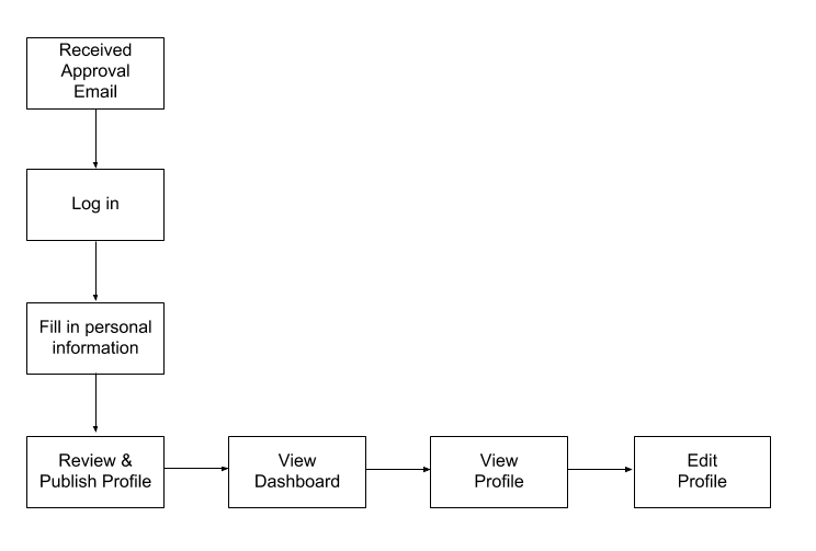 User Flow / Approved Partner
