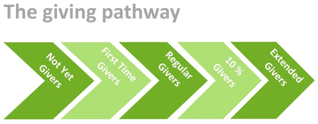 The giving pathway