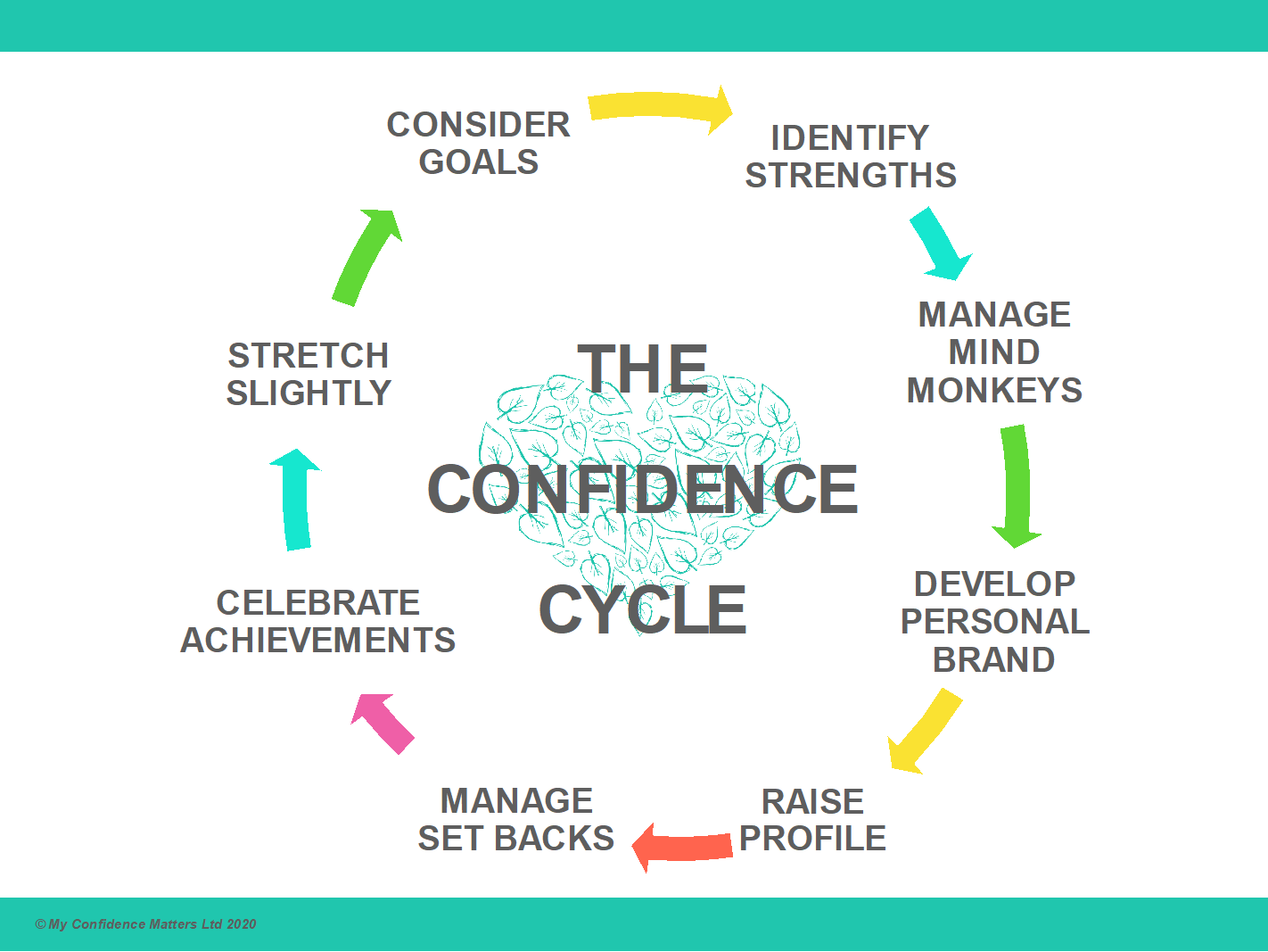 How To Be A More Confident You! An Eight-Step Cycle