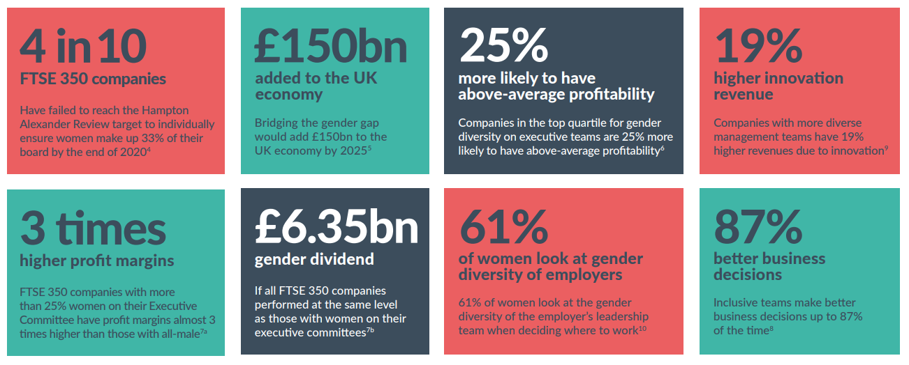 Snapshot from our 2020 research report  ‘Rethinking leadership through a gender lens: New ways of working resulting from Covid-19’.