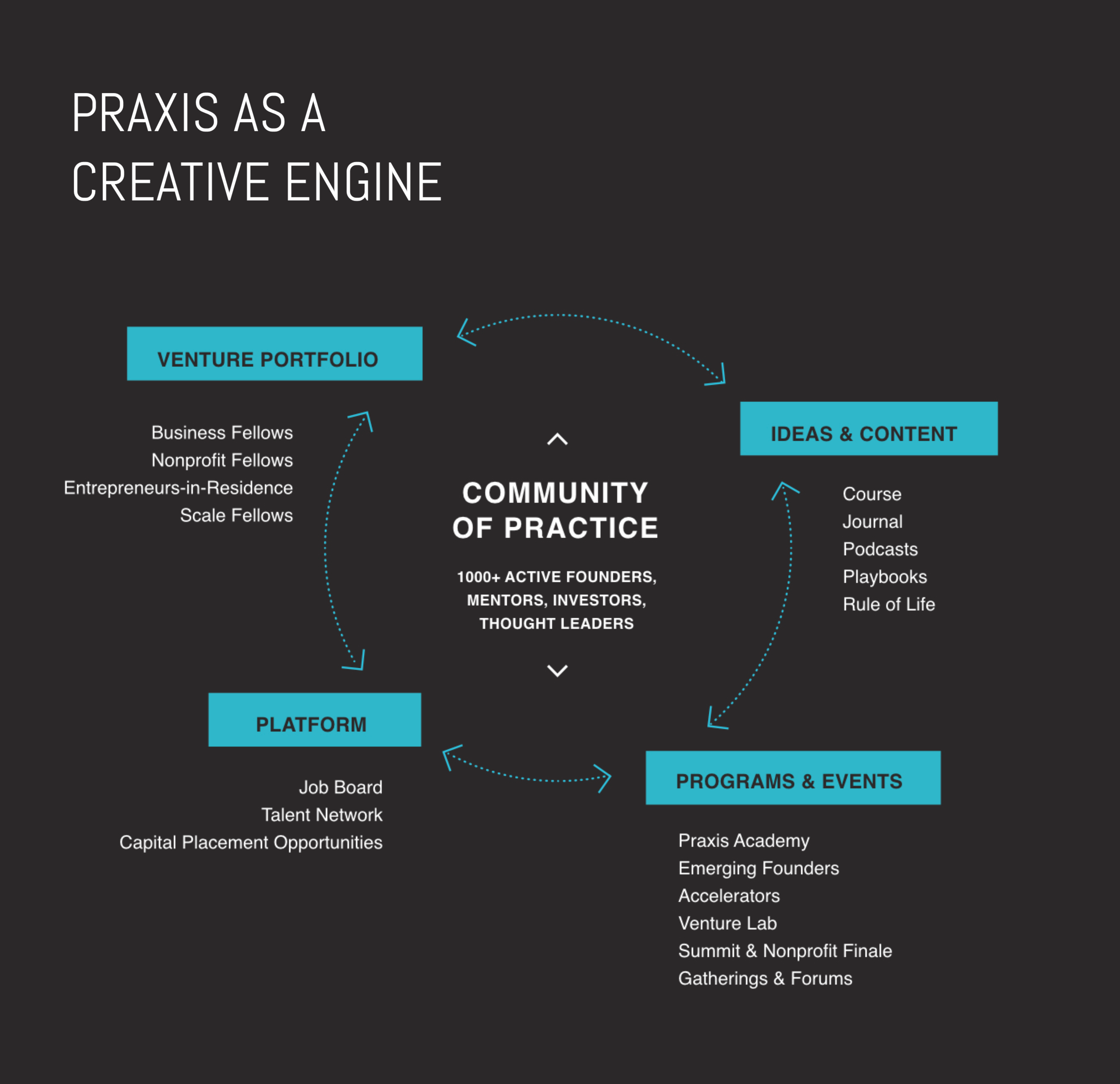 Praxis_as_a_Creative_Engine.png