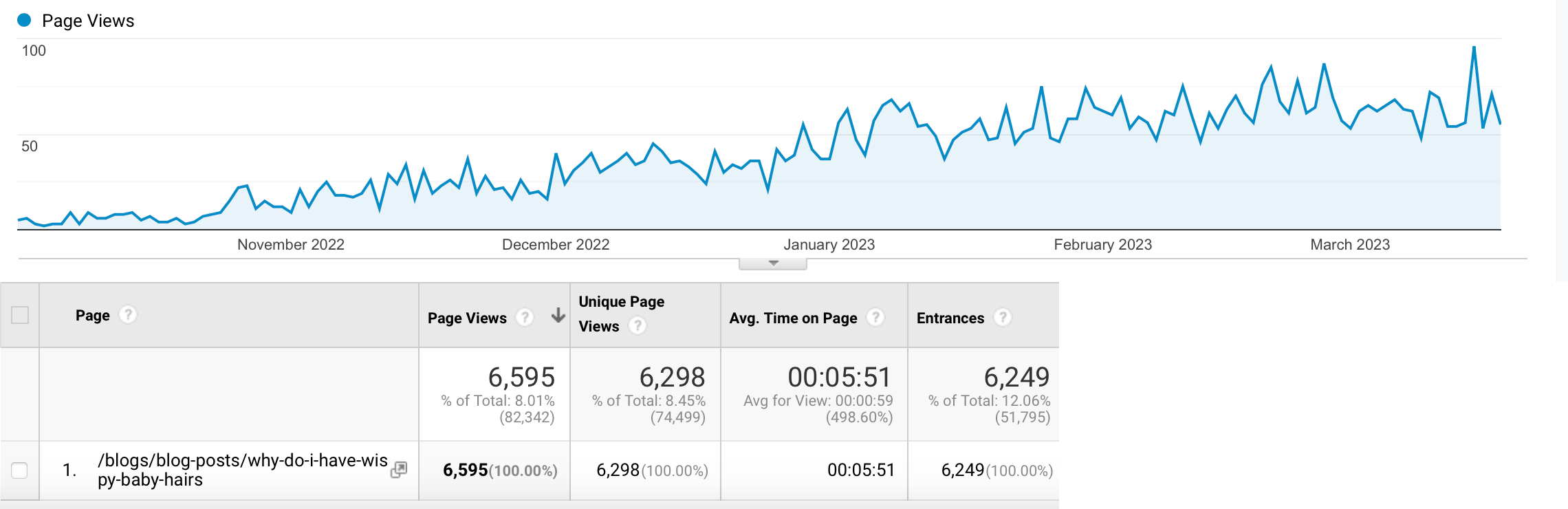 Google Analytics for the StayX article: page views rising from near zero to about 100 a day, Nov 2022 to Mar 2023