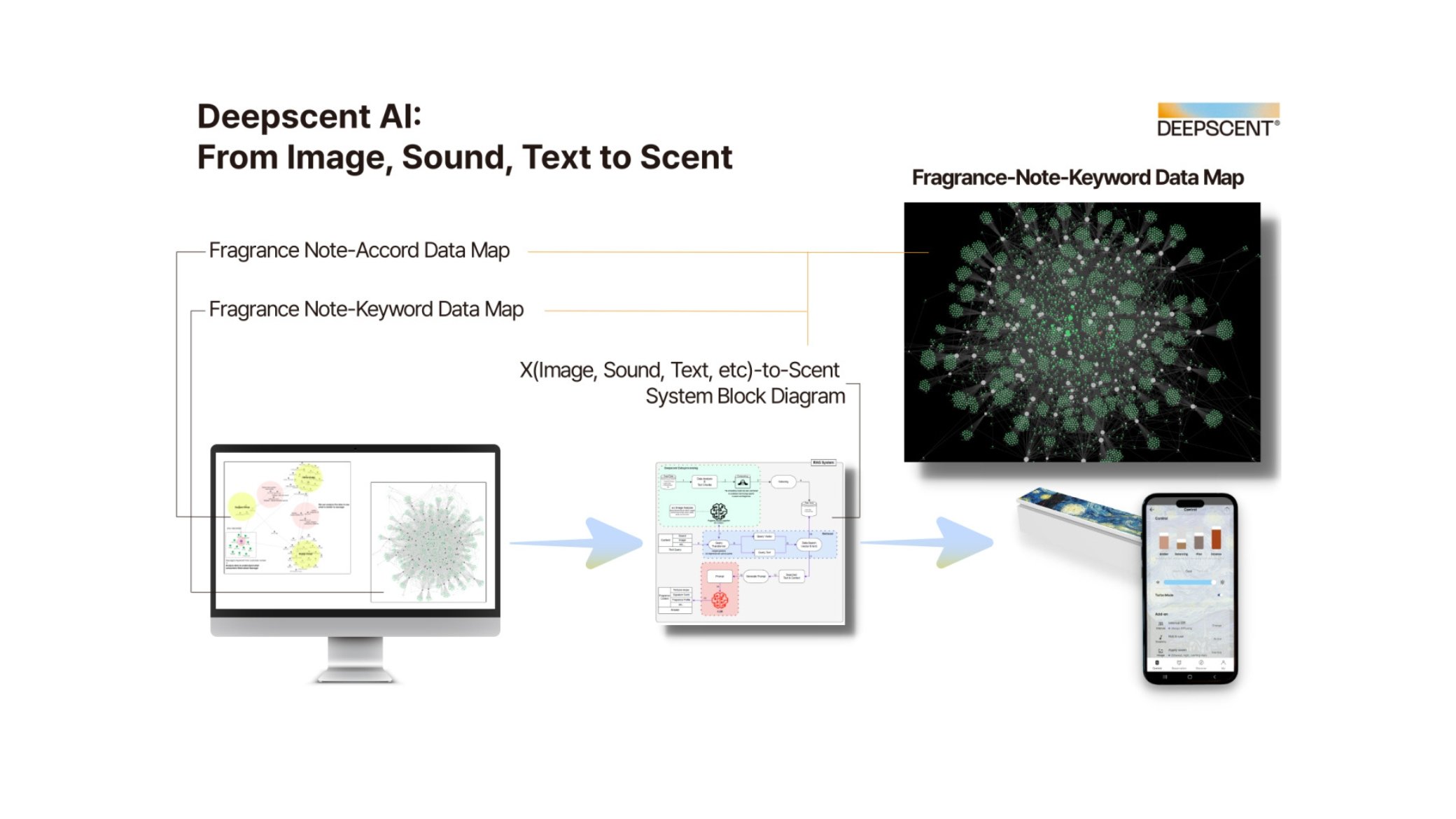 Deepscent: Deepscent AI platform linking visuals and music to scent