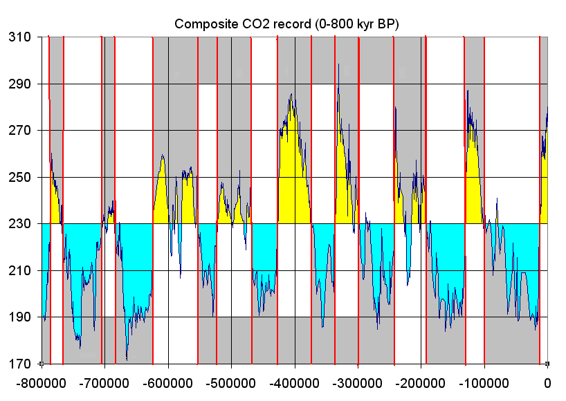 By Tomruen - Data from ncdc.noaa.gov Composite CO2 record (0-800 kyr BP), marked up with 230 ppm transition between glacial and interglacial periods., CC BY-SA 3.0