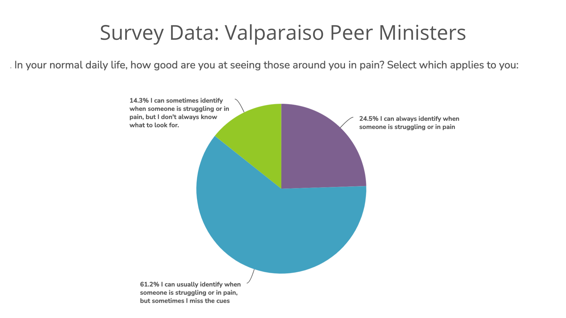 Survey Data Valparaiso PMs.png