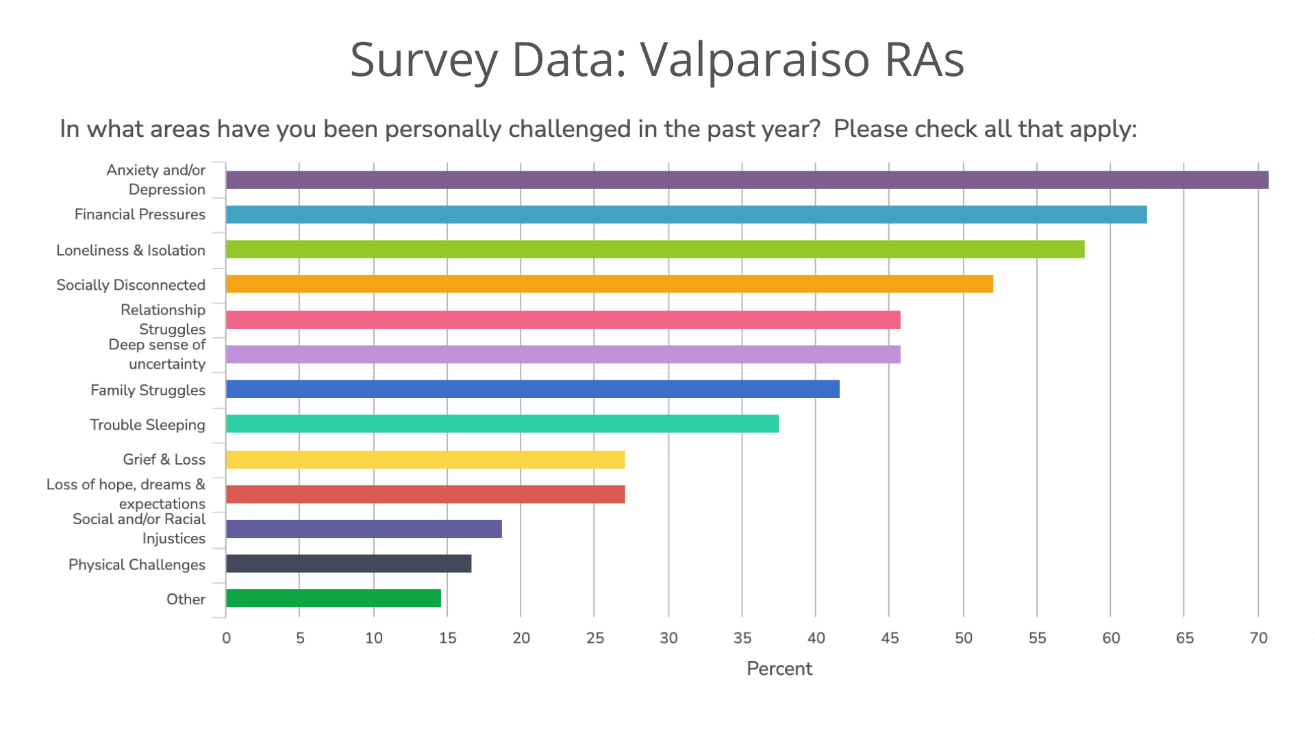 Survey Data Valparaiso RAs.png