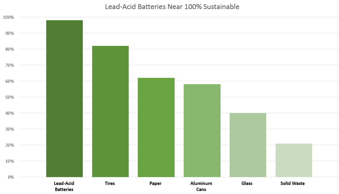 Recycling rates of common materials