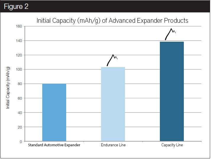 In terms of initial capacity a standard expander with a low carbon dosage will always outperform a blend with high carbon loading simply due to the fact that a substantial amount of lead in the negative active material is replaced by carbon. The Capacity line expander is the product choice when a reasonable compromise between HRPSoC cycle life and initial/reserve capacity performance is required.
