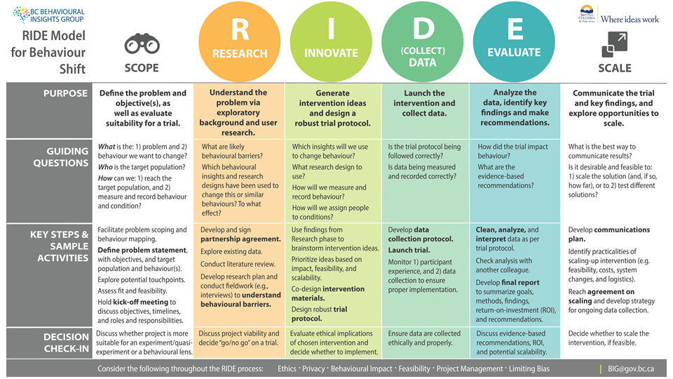 RIDE Model Infographic: BC Behavioural Insights Group Practitioner Guide 