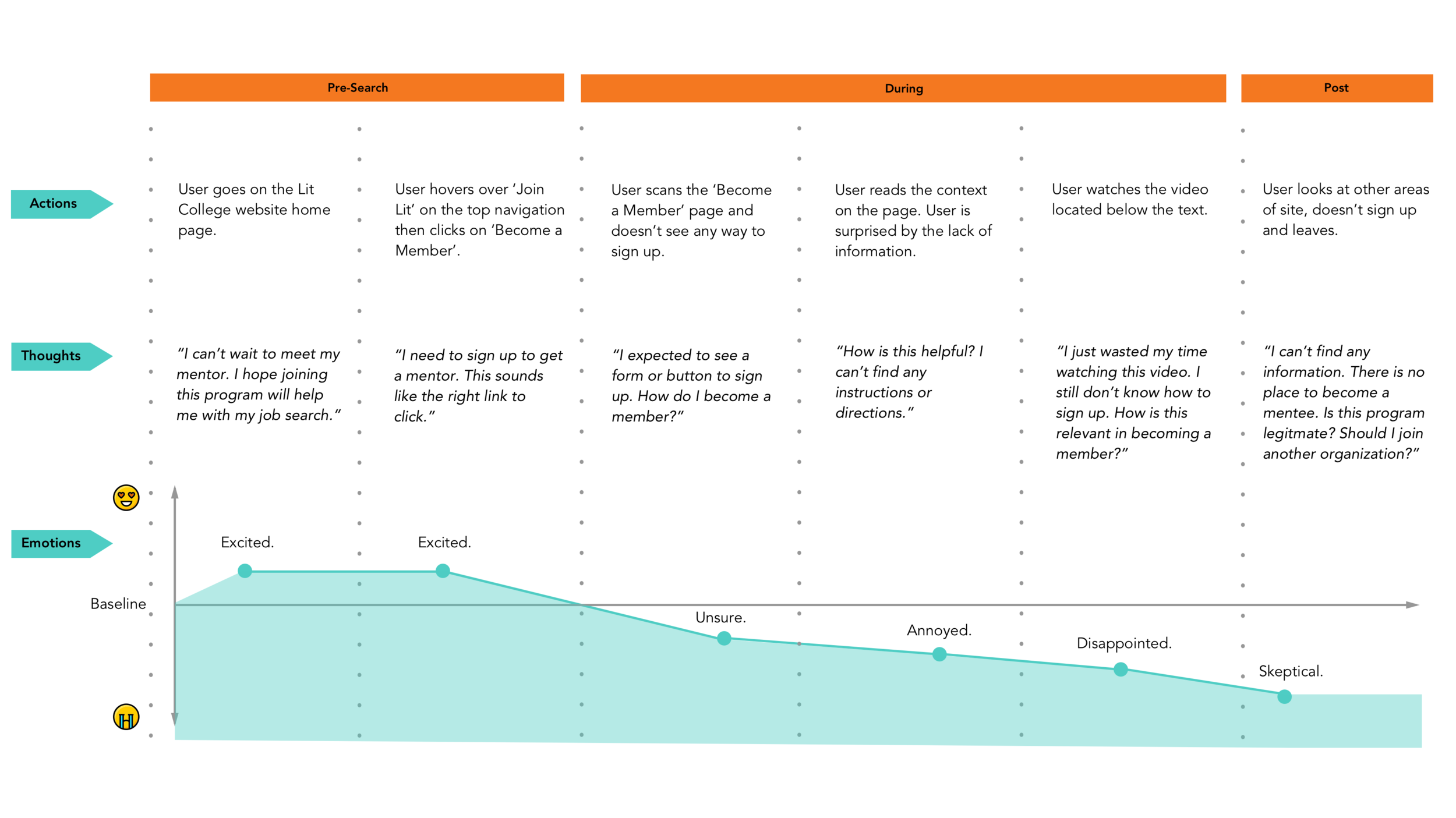 Mentee Selena's User Journey Map