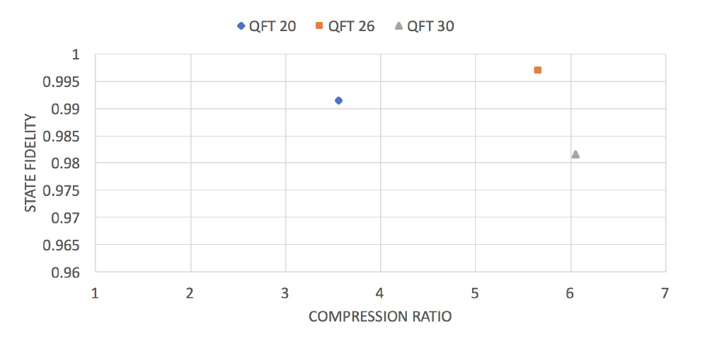 Compression ratio and fidelity of QFT benchmarks.