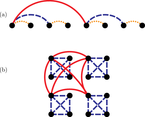 An illustration of the embedding of a hierarchy on a (a) one- or (b) two-dimensional lattice of qubits
