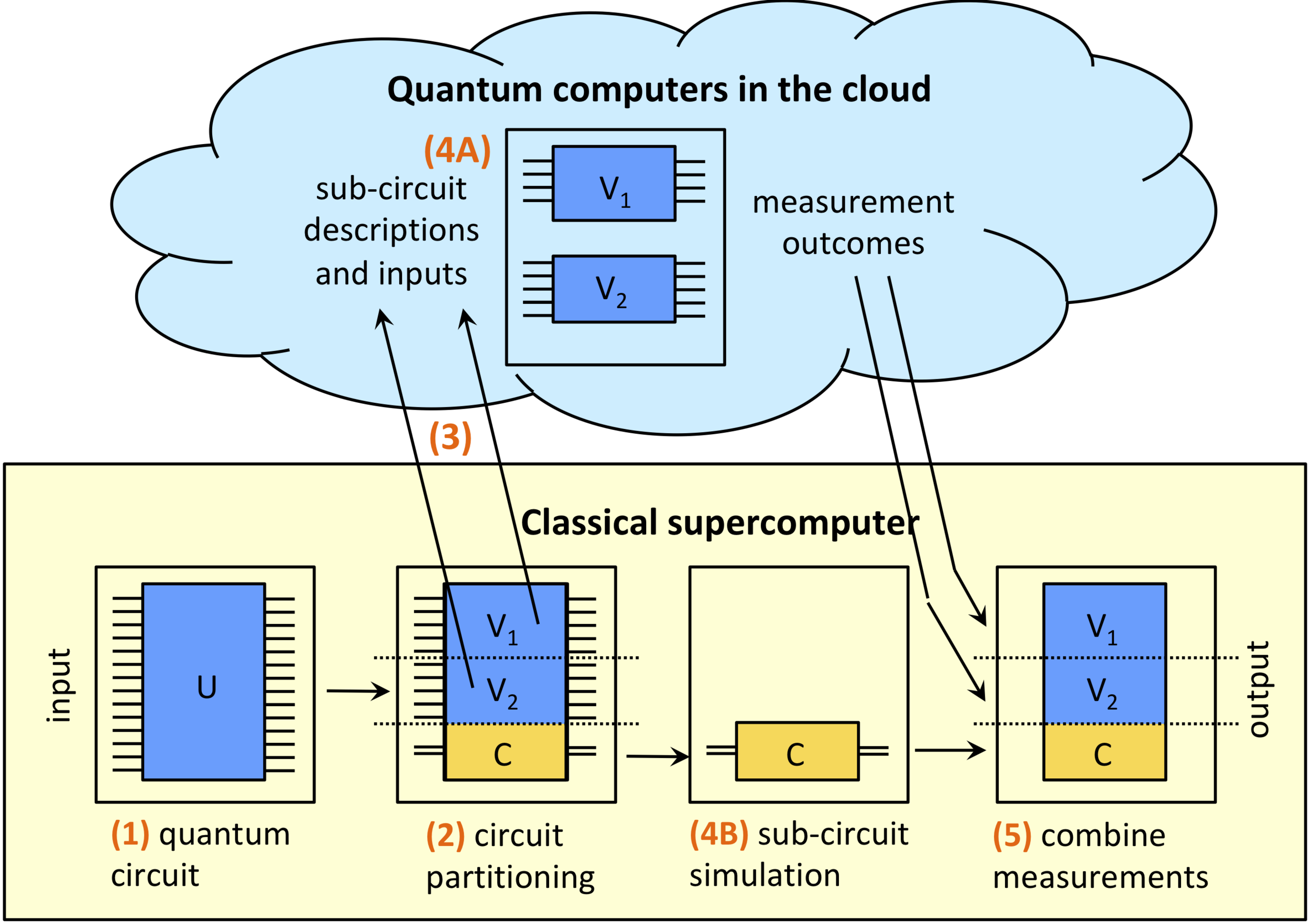 Decomposition of a quantum circuit