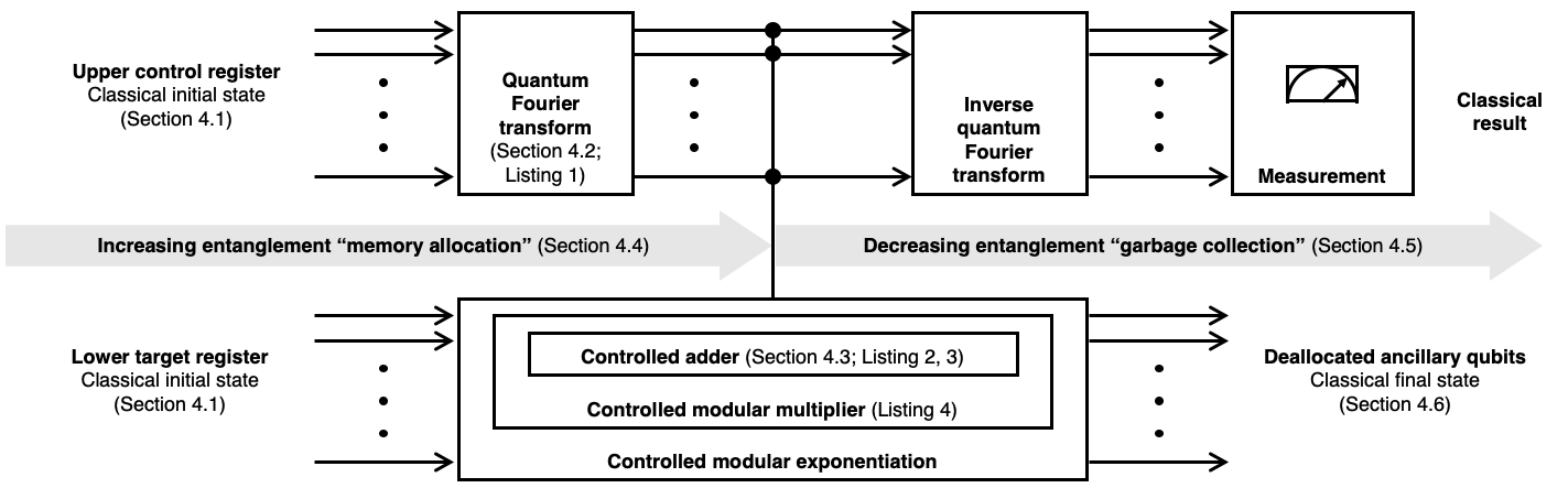 Roadmap for implementing and debugging Shor’s algorithm