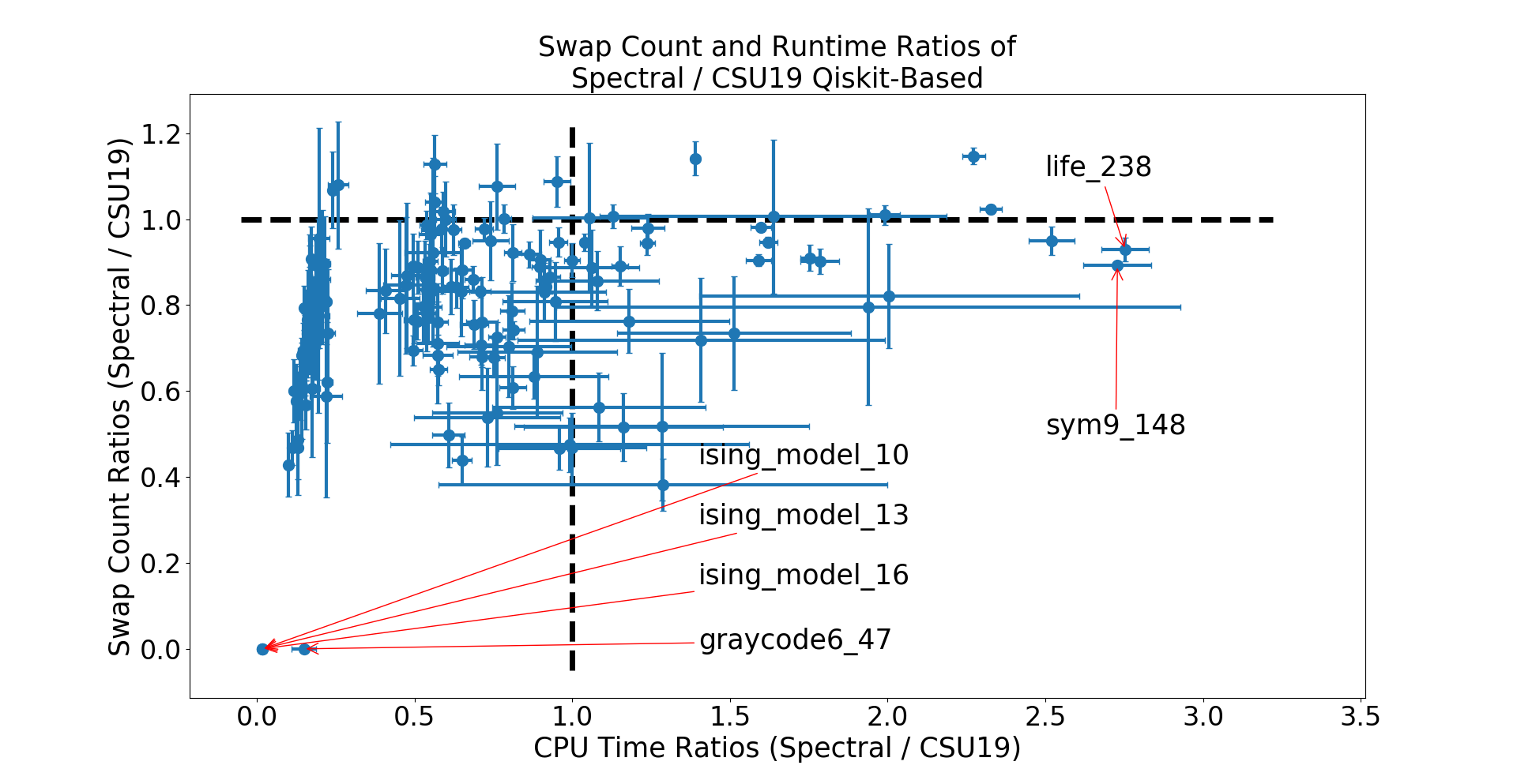 Lin.greedy_spectral_vs_arct_size_qiskit_errorbars.png