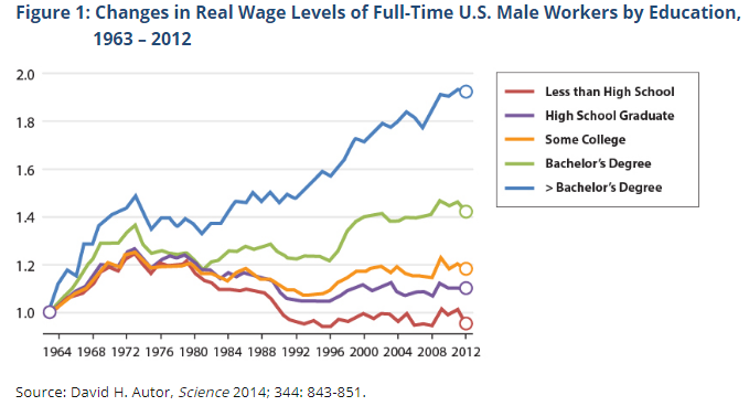 wages_by_education_over_time.png