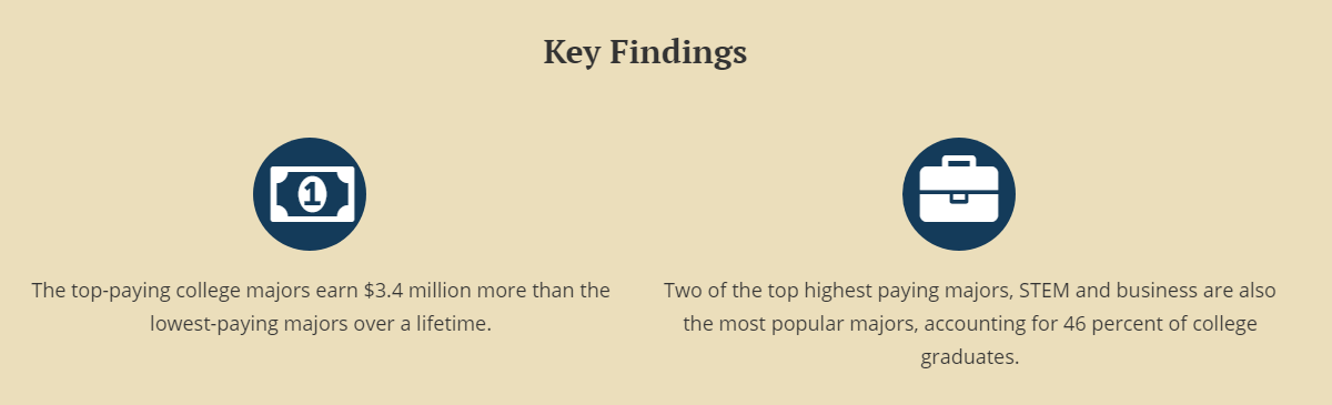Translation: The cost of a degree in STEM or business ought to go up $3.4 million, discounted. Kids: Make smart choices.