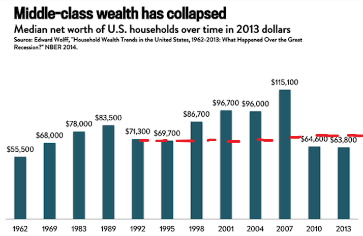 I said I wouldn’t include another chart from my first essay, but sometimes you just gotta do it. Call me a hammer , if you must.