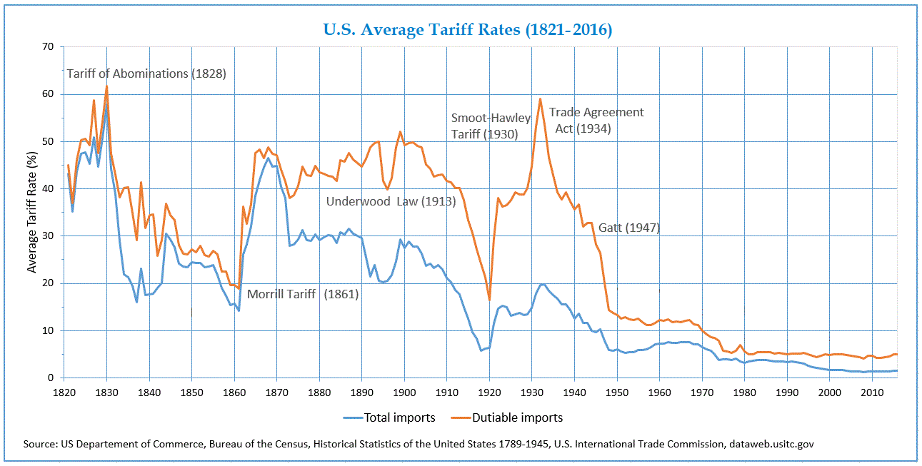 Read the y-axis closely for a laugh and don’t judge China too harshly for their 17% Tariff today — they learned from the best