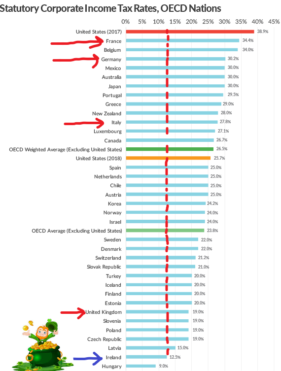 Source : Red arrows == 4 largest economies in the EU
