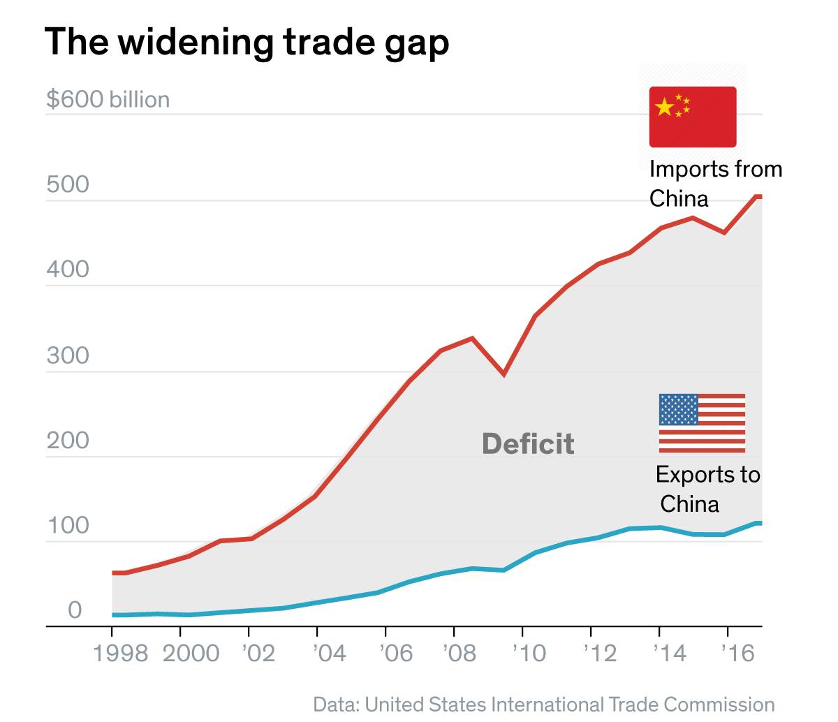 This is the exact inverse of China’s Import-Export balance with Britain during the Mercantilist Era, in which China was relegated to a barely-autonomous Consumption State for British-owned Spices