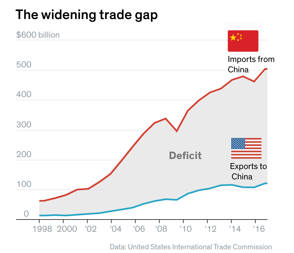 Международная торговля китая. Us China trade deficit. Чина экспорт импорт. Торговый дефицит США С Китаем.