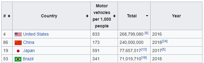 If you want to make a trillion dollars selling cars…there’s 2 markets you have to capture. By my napkin math, China has room for growth of 2-8x. The question is: would Tesla be allowed to Capture this market without their commitment to invest $5B+ and create jobs & Wealth on the ground? Is that investment even allowed to be majority-owned, on paper, by US citizens?