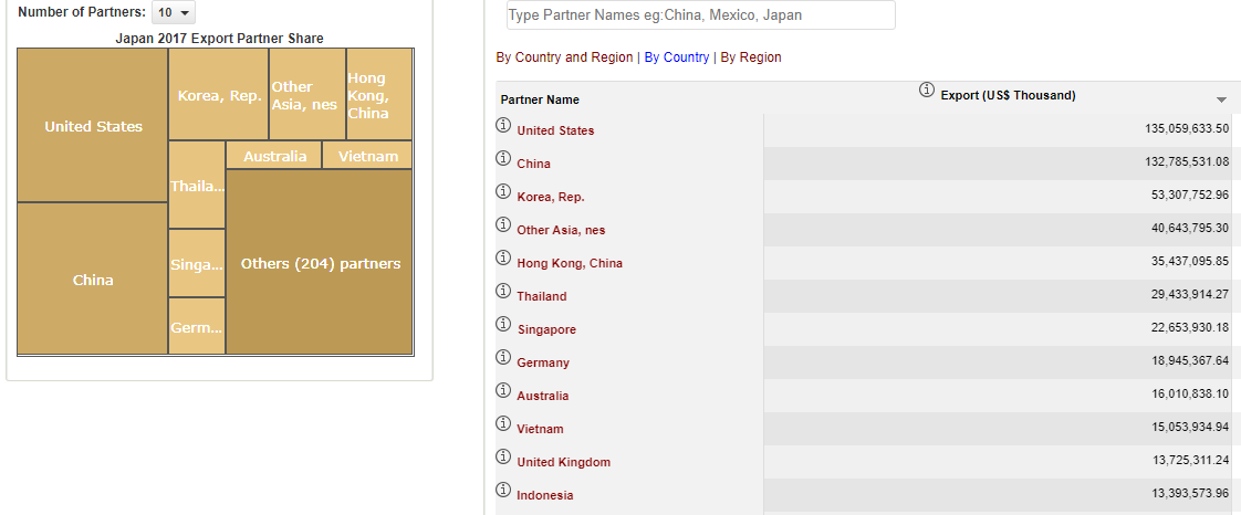 Note the    10x delta    between their top customer (USA) and their 12th customer (Indonesia) in the table on the right    source
