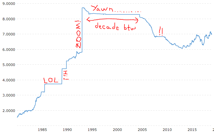 In case you’re unfamiliar with this stuff, normal 40-year exchange rate graphs don’t have this many straight lines    source