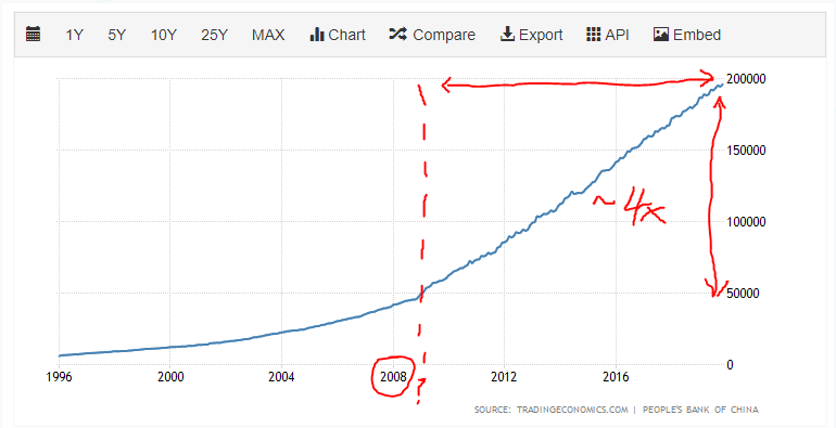 ~4x increase in Chinese Money Supply since 2009. Some critics have noted that the Chinese response to the 2008 crisis was to print their way out of trouble. I leave whether or not there’s an inflection point here to the reader to decide    source