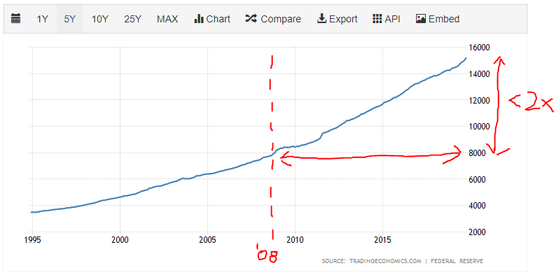 <2x increase in US Money Supply since 2009    source