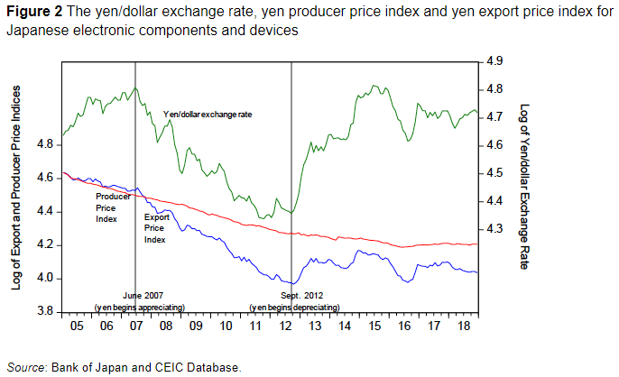 Red line = what it costs to make stuff, Blue line = what you sell it for.    Gap between the two == the opposite of profit.     source