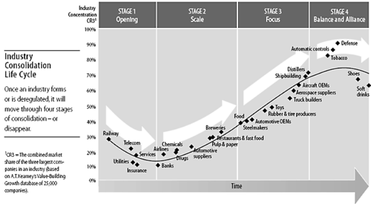 I hope the parallel between “Industry Deregulation Promotes Company Consolidation” and “National-trade Deregulation Promotes Geographic Consolidation” is somewhat clear.    Source    here is the Harvard Business Review, so this is pretty mainstream stuff