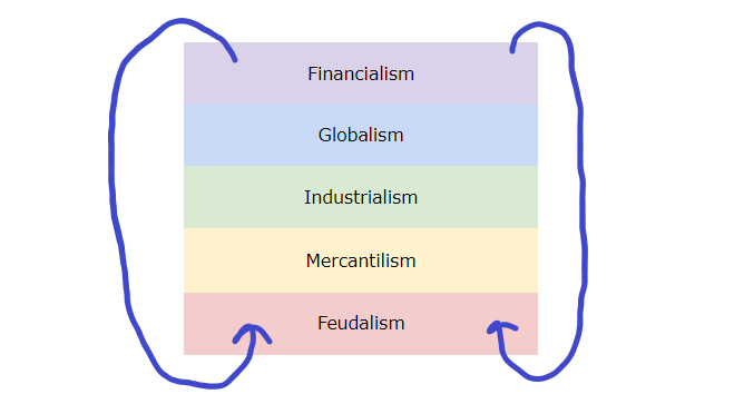 The Full Stack of Society: Can You Make A Whole Society Wealthier? [Full Version]