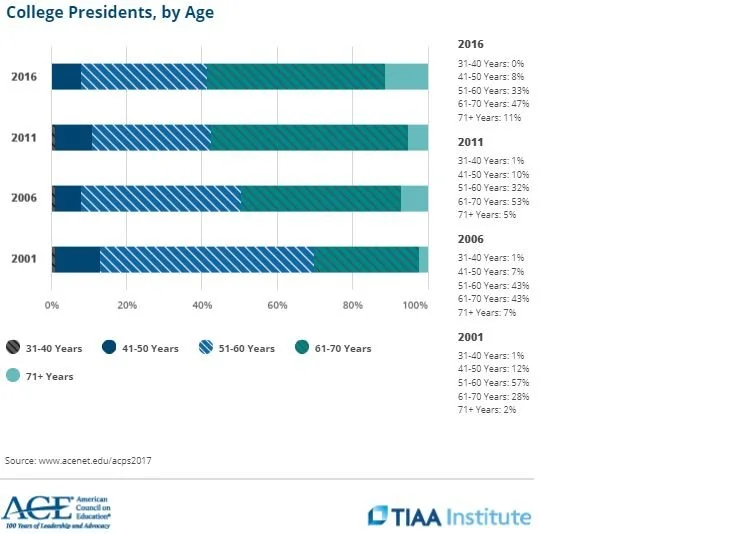 college_pres_age.jpeg