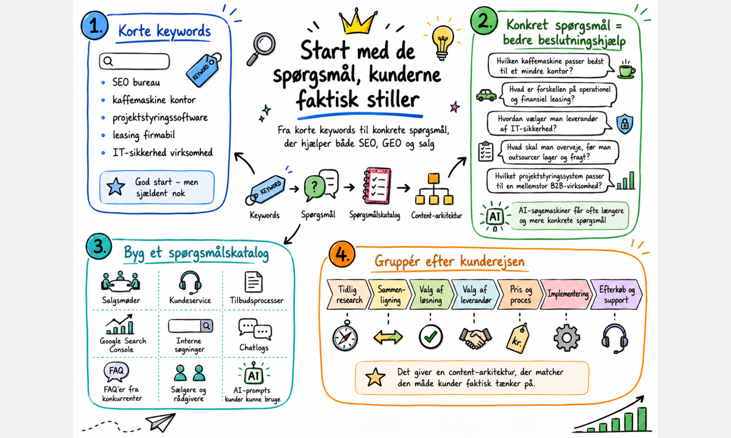 Hvilket indhold skal vi have på vores hjemmeside for at blive citeret i AI-svar geo mind map are you content